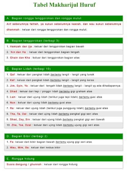 Belajar Gambar Makhorijul Huruf Hijaiyyah Lengkap - Harian Muslim